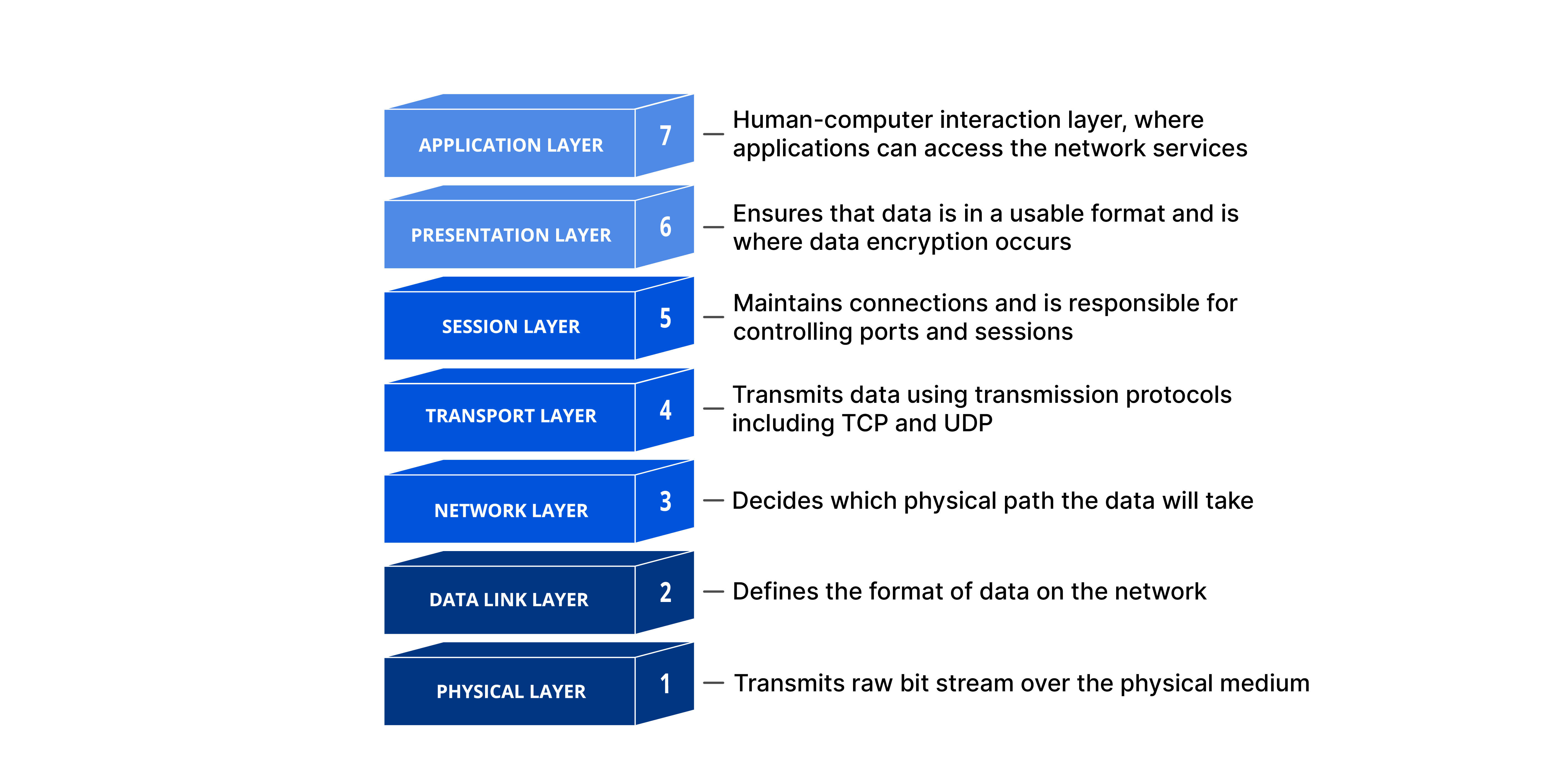 Image for Functions of the Transport Layer in OSI/RM