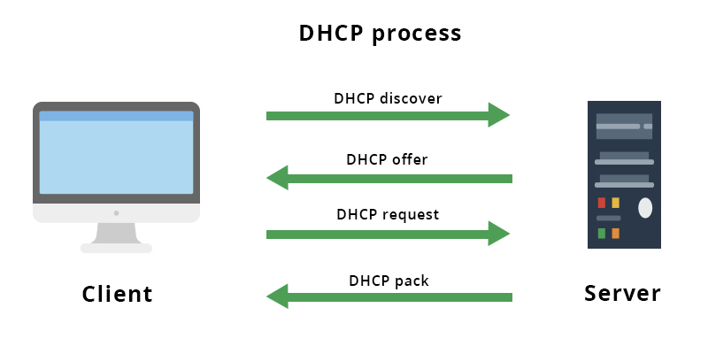 DHCP and Phases Involved in DHCP Operation