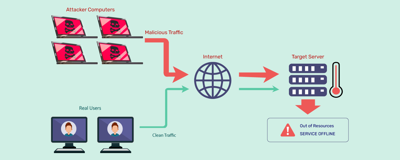 DDoS Attack: Types, Impact, Prevention & Examples