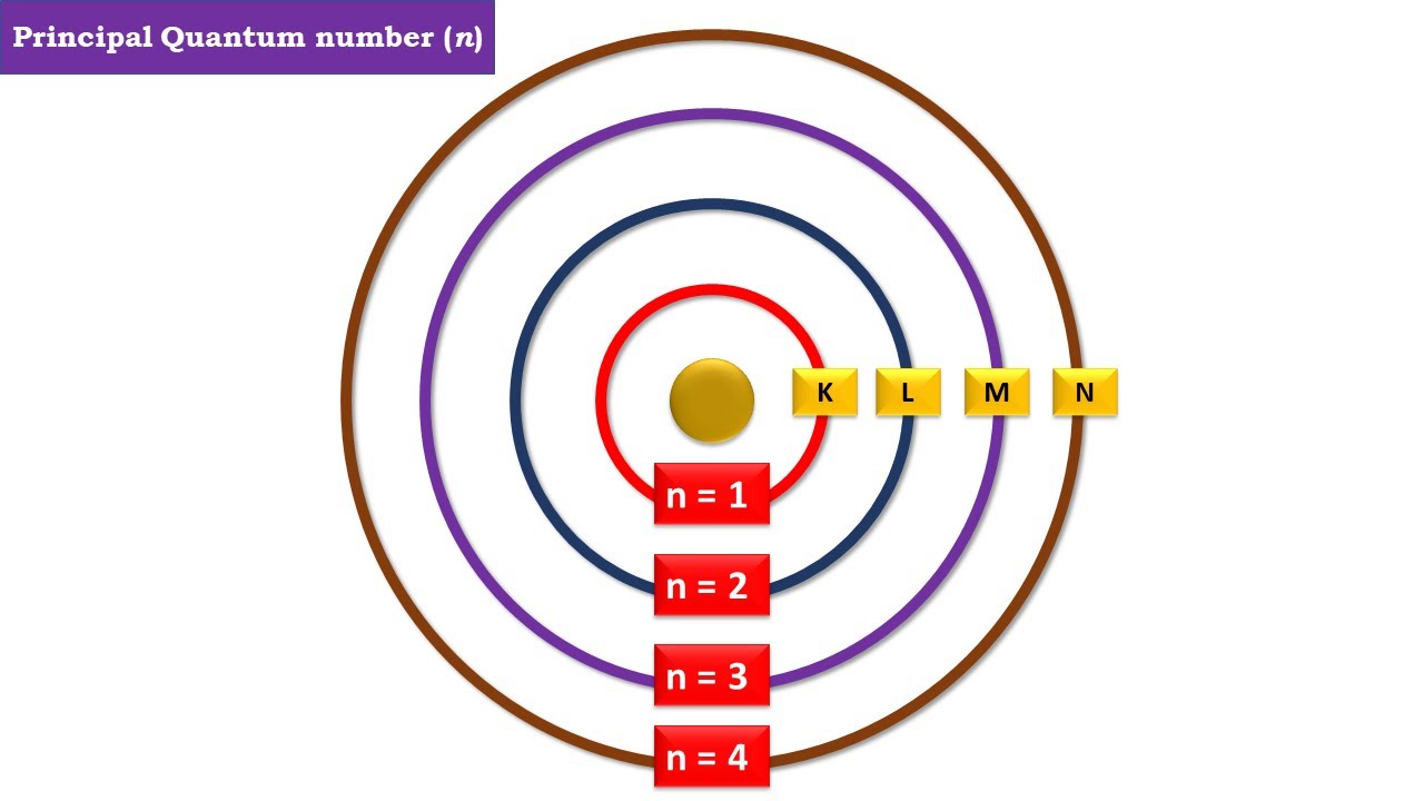 Image for Principal Quantum Number: Definition, Importance, and Applications