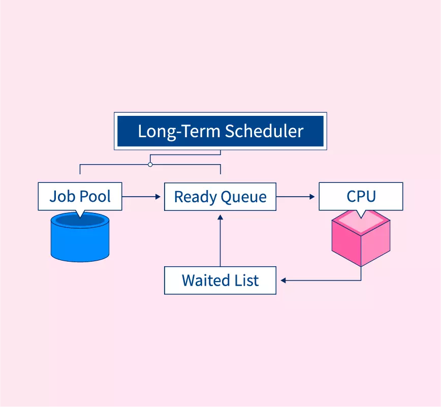 Long-Term Scheduling in Operating Systems: Definition, Role, and Examples